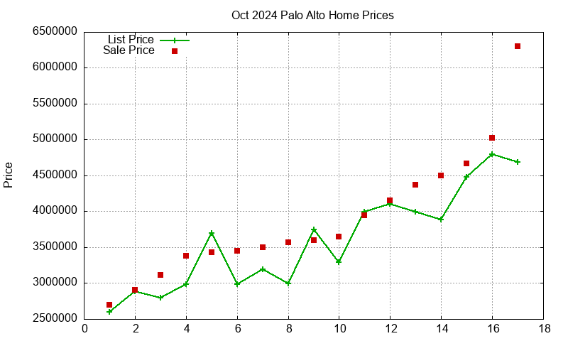 Palo Alto Homes Just Sold 2024-10