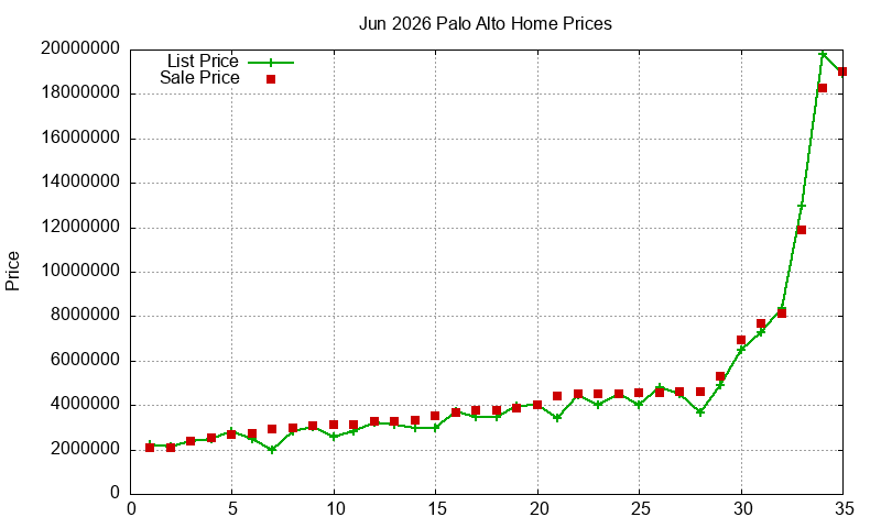 Palo Alto Homes Just Sold 2026-06