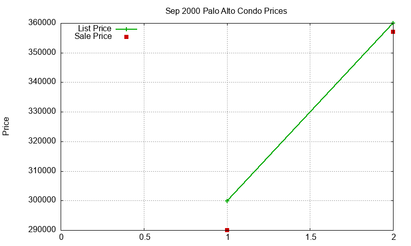 Palo Alto Condos Just Sold 2000-09 Palo Alto Condos Just Sold 2000-09