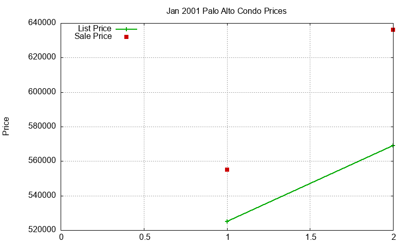Palo Alto Condos Just Sold 2001-01