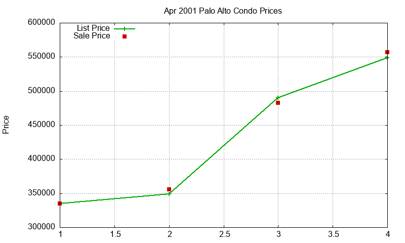 Palo Alto Condos Just Sold 2001-04