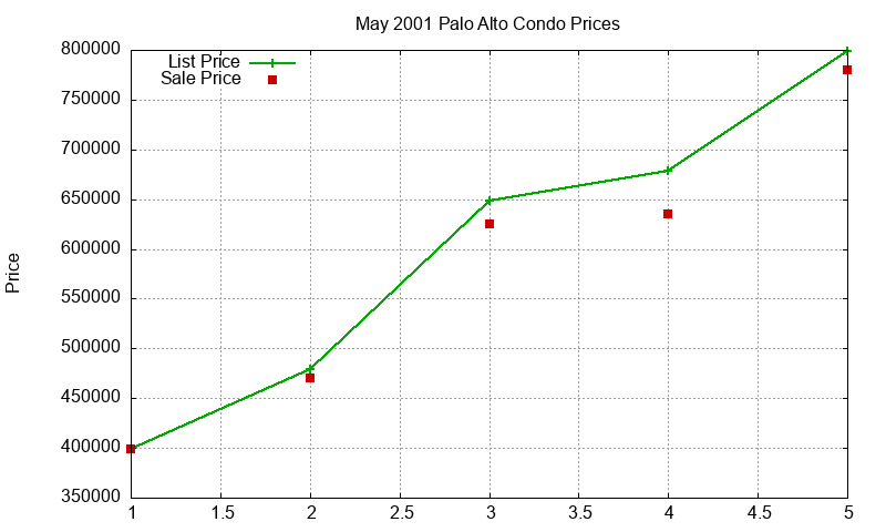 Palo Alto Condos Just Sold 2001-05 Palo Alto Condos Just Sold 2001-05