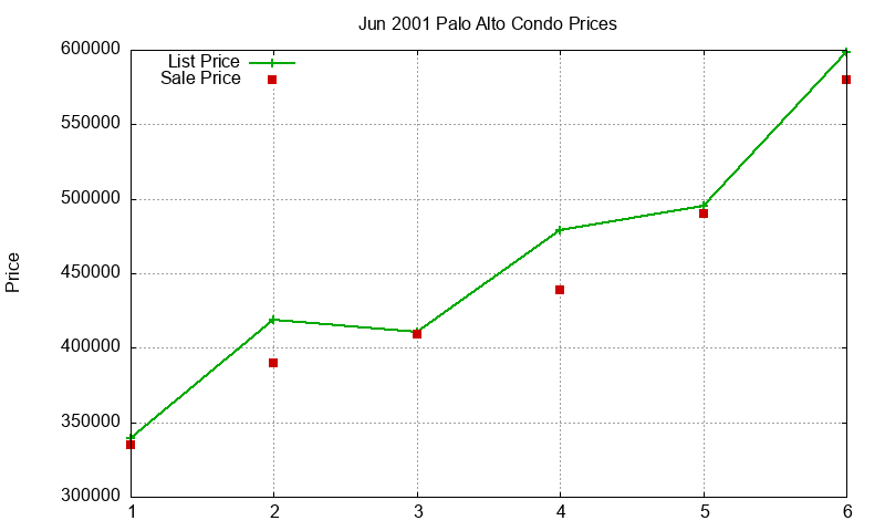 Palo Alto Condos Just Sold 2001-06