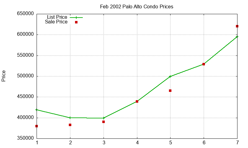 Palo Alto Condos Just Sold 2002-02