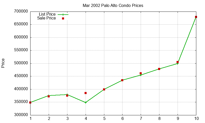 Palo Alto Condos Just Sold 2002-03