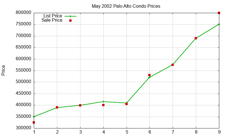 Palo Alto Condos Just Sold 2002-05