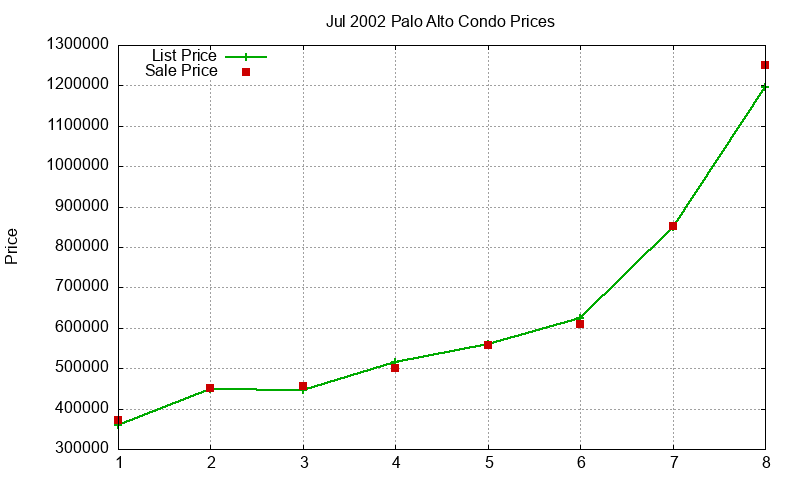Palo Alto Condos Just Sold 2002-07