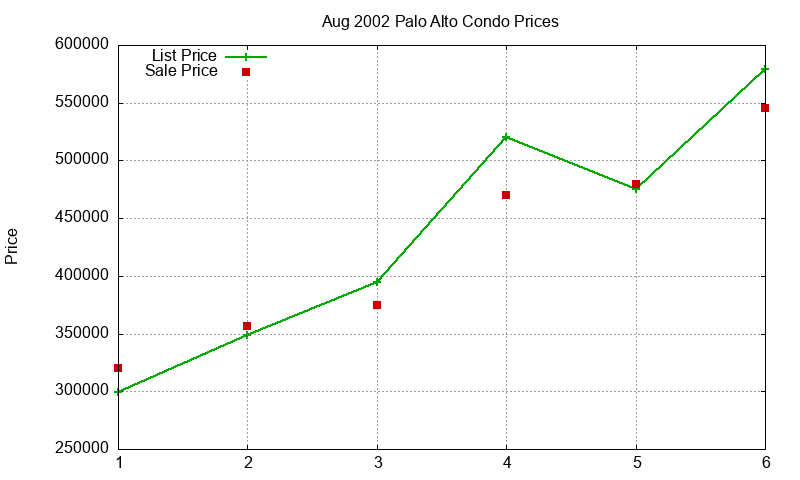 Palo Alto Condos Just Sold 2002-08