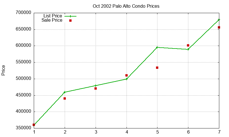 Palo Alto Condos Just Sold 2002-10
