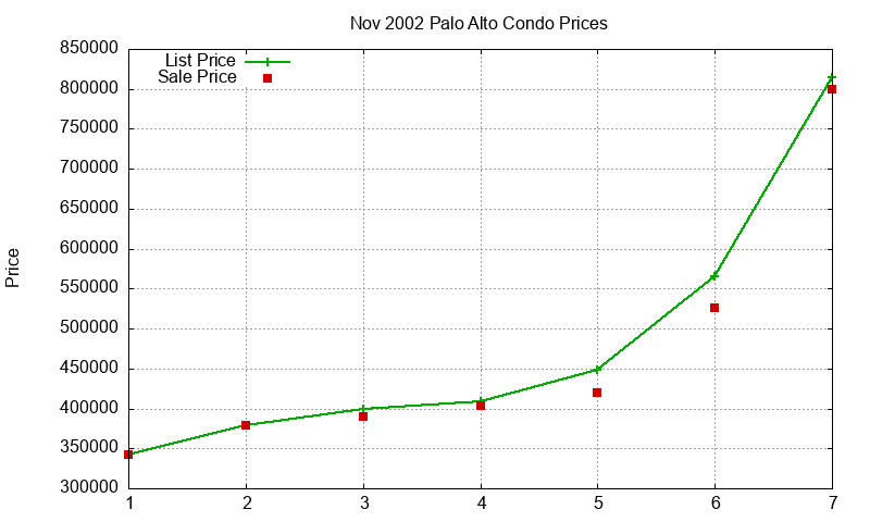 Palo Alto Condos Just Sold 2002-11