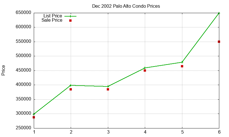 Palo Alto Condos Just Sold 2002-12