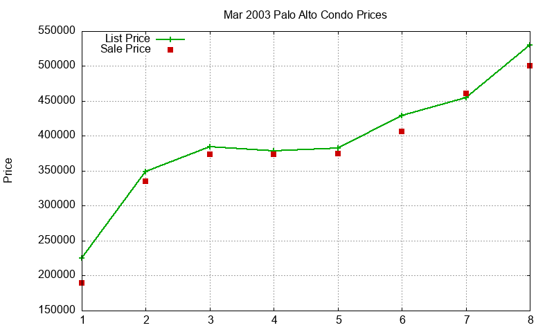 Palo Alto Condos Just Sold 2003-03 Palo Alto Condos Just Sold 2003-03