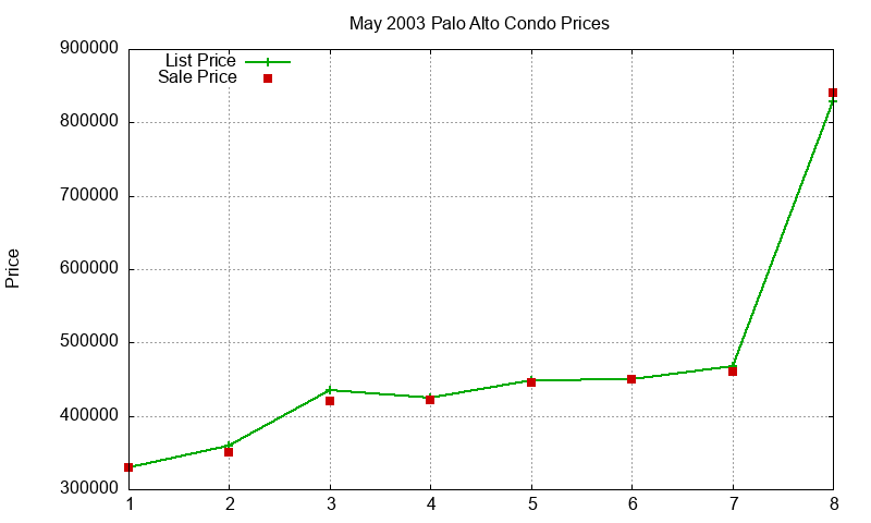 Palo Alto Condos Just Sold 2003-05 Palo Alto Condos Just Sold 2003-05