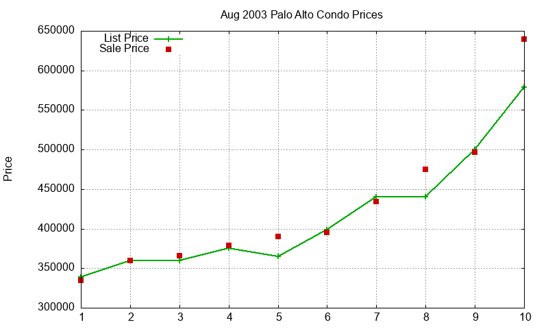 Palo Alto Condos Just Sold 2003-08 Palo Alto Condos Just Sold 2003-08