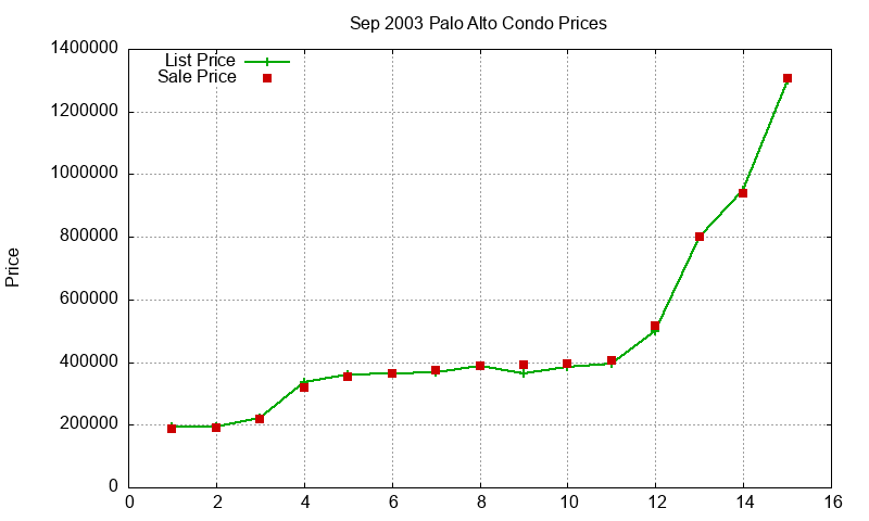Palo Alto Condos Just Sold 2003-09