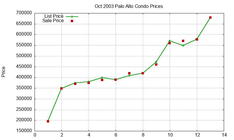 Palo Alto Condos Just Sold 2003-10 Palo Alto Condos Just Sold 2003-10