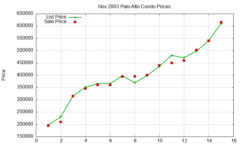 Palo Alto Condos Just Sold 2003-11 Palo Alto Condos Just Sold 2003-11