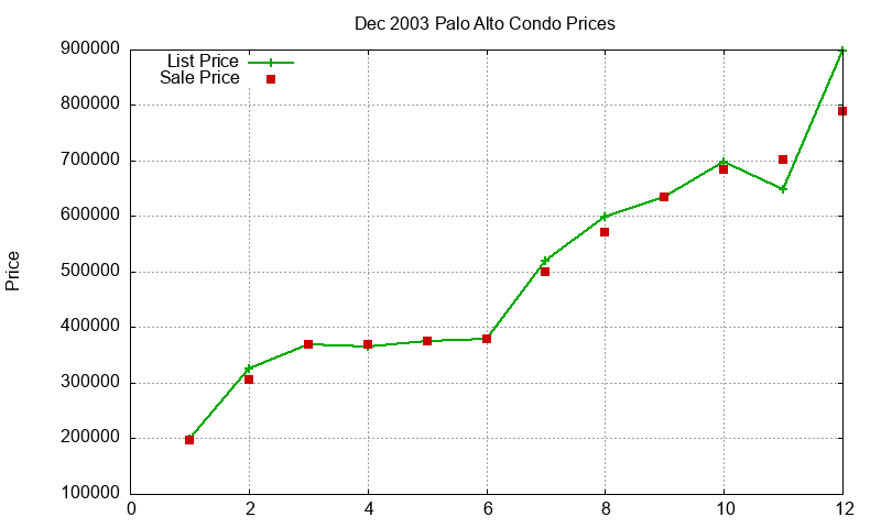 Palo Alto Condos Just Sold 2003-12 Palo Alto Condos Just Sold 2003-12