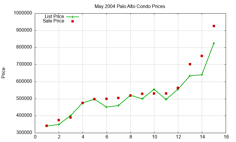 Palo Alto Condos Just Sold 2004-05 Palo Alto Condos Just Sold 2004-05