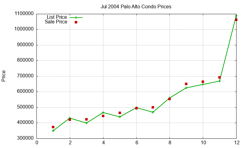 Palo Alto Condos Just Sold 2004-07 Palo Alto Condos Just Sold 2004-07