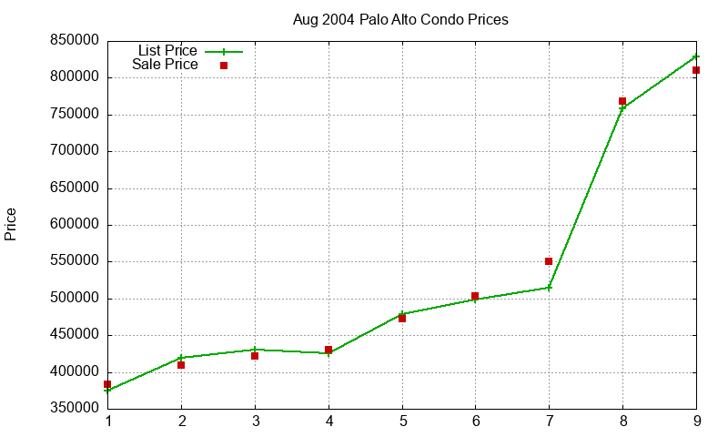 Palo Alto Condos Just Sold 2004-08 Palo Alto Condos Just Sold 2004-08
