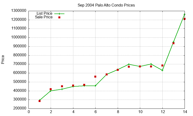 Palo Alto Condos Just Sold 2004-09