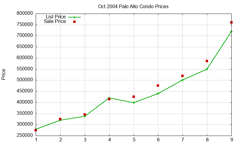 Palo Alto Condos Just Sold 2004-10 Palo Alto Condos Just Sold 2004-10