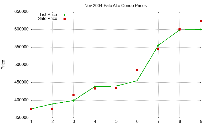 Palo Alto Condos Just Sold 2004-11 Palo Alto Condos Just Sold 2004-11
