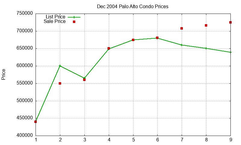 Palo Alto Condos Just Sold 2004-12 Palo Alto Condos Just Sold 2004-12