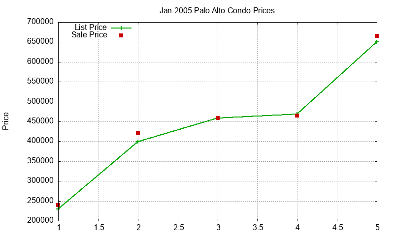 Palo Alto Condos Just Sold 2005-01 Palo Alto Condos Just Sold 2005-01