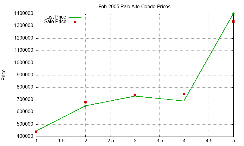 Palo Alto Condos Just Sold 2005-02