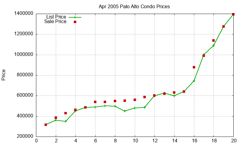 Palo Alto Condos Just Sold 2005-04