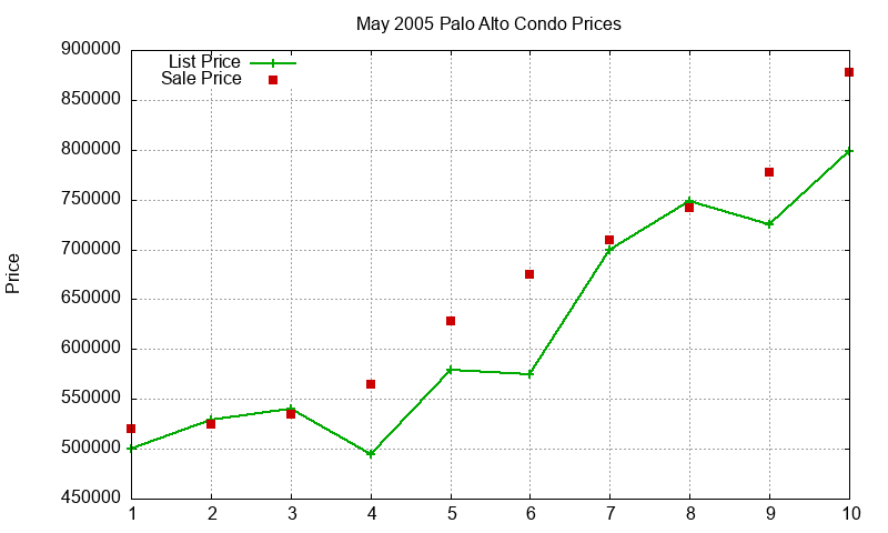 Palo Alto Condos Just Sold 2005-05