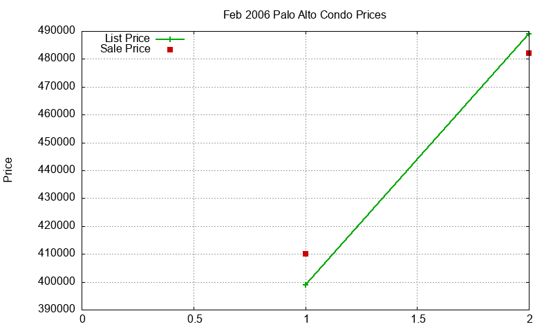 Palo Alto Condos Just Sold 2006-02