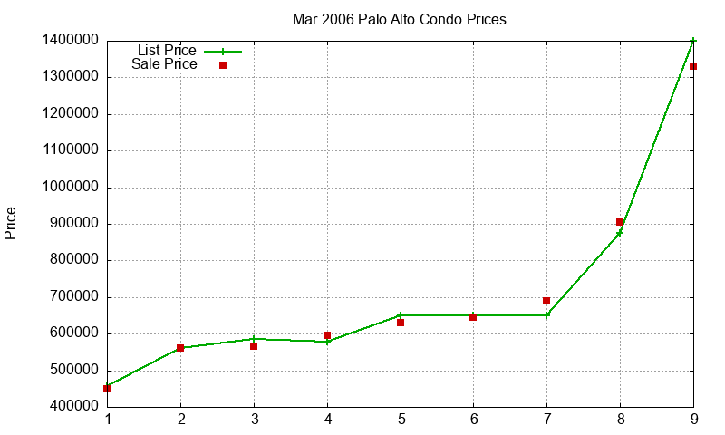 Palo Alto Condos Just Sold 2006-03