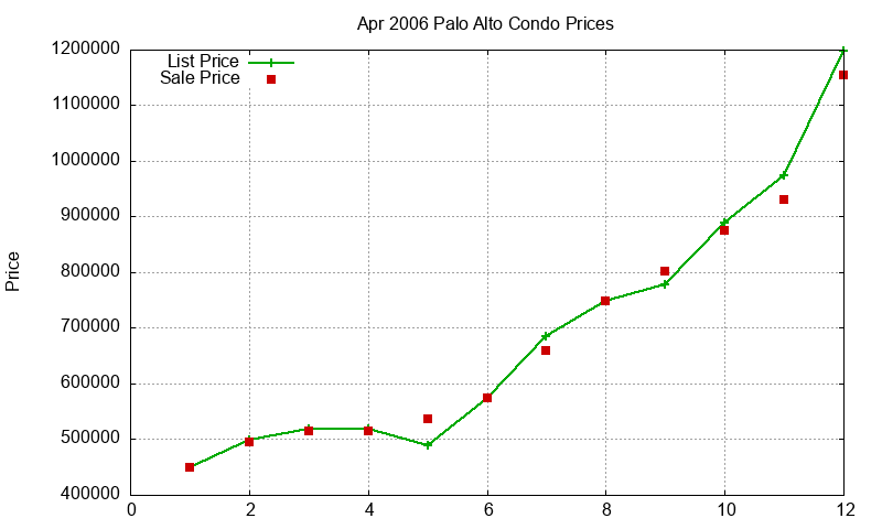 Palo Alto Condos Just Sold 2006-04 Palo Alto Condos Just Sold 2006-04