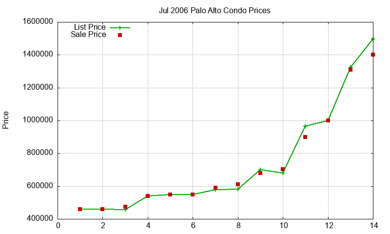 Palo Alto Condos Just Sold 2006-07