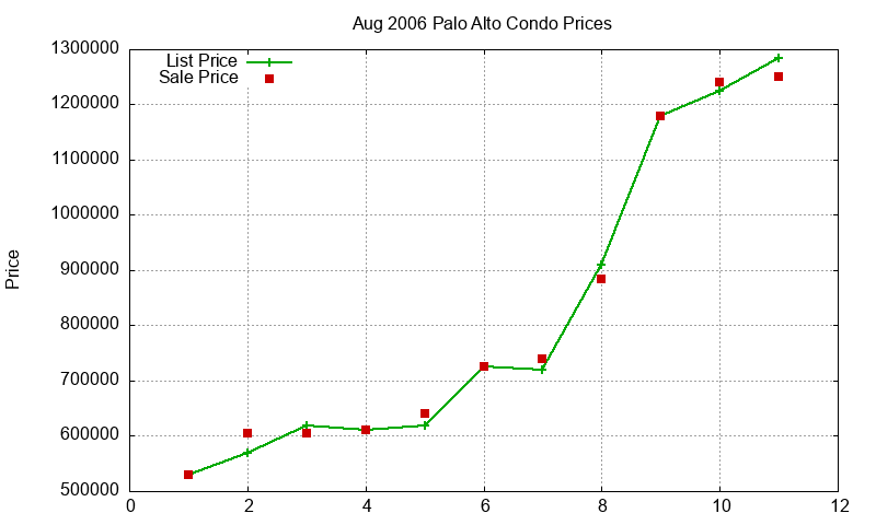 Palo Alto Condos Just Sold 2006-08