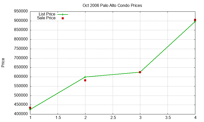 Palo Alto Condos Just Sold 2006-10