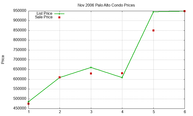 Palo Alto Condos Just Sold 2006-11