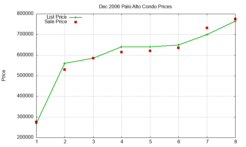 Palo Alto Condos Just Sold 2006-12