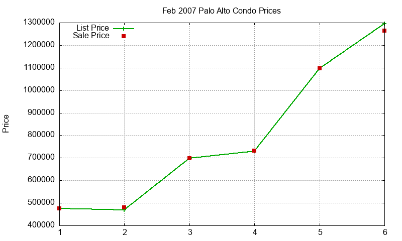 Palo Alto Condos Just Sold 2007-02 Palo Alto Condos Just Sold 2007-02