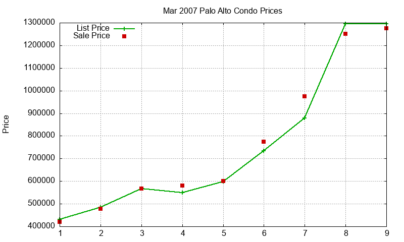 Palo Alto Condos Just Sold 2007-03