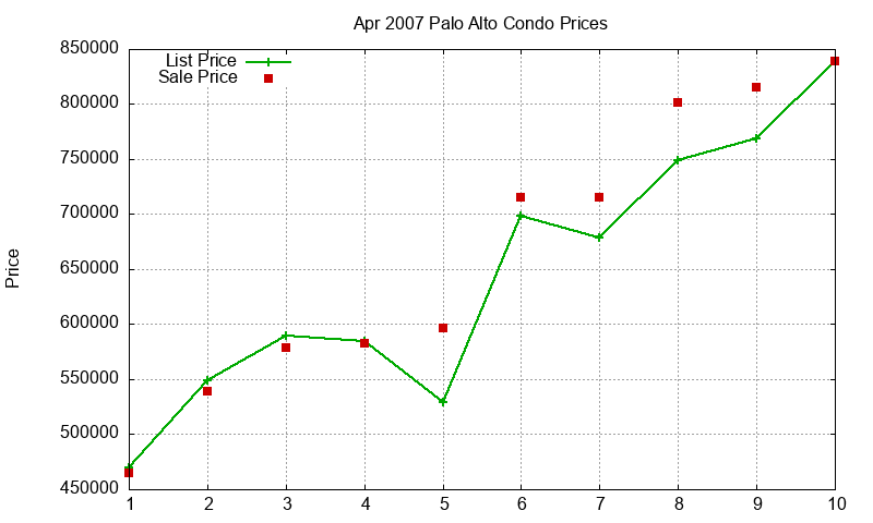 Palo Alto Condos Just Sold 2007-04 Palo Alto Condos Just Sold 2007-04