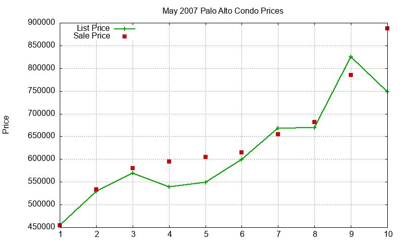 Palo Alto Condos Just Sold 2007-05