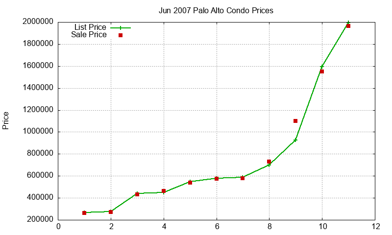 Palo Alto Condos Just Sold 2007-06 Palo Alto Condos Just Sold 2007-06