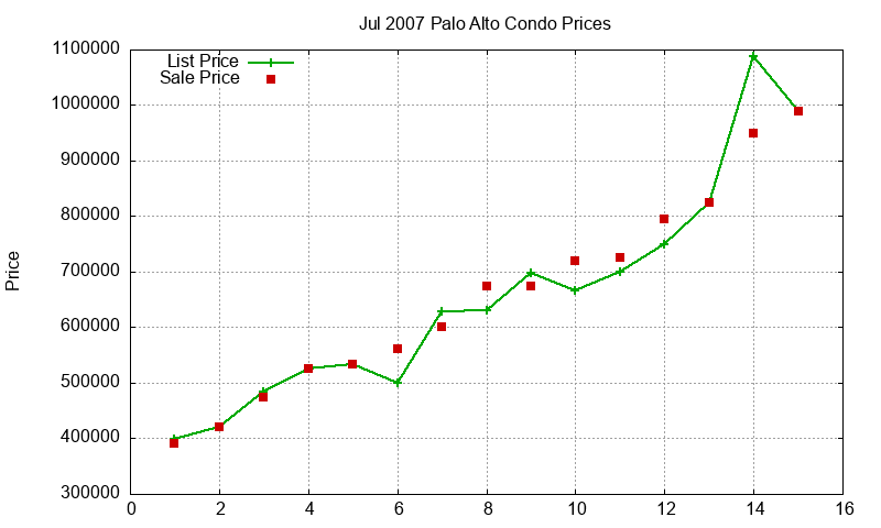 Palo Alto Condos Just Sold 2007-07