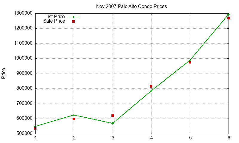 Palo Alto Condos Just Sold 2007-11