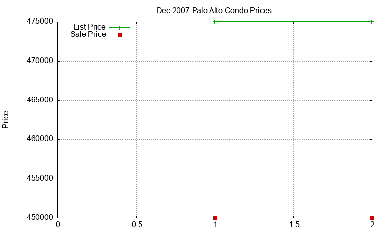 Palo Alto Condos Just Sold 2007-12