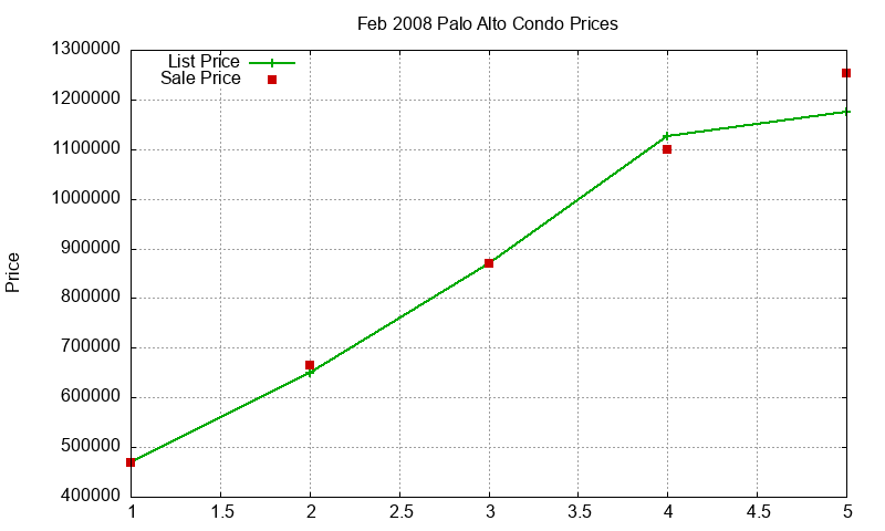 Palo Alto Condos Just Sold 2008-02